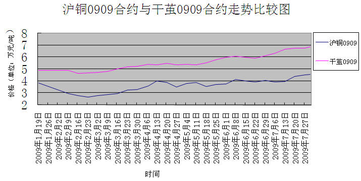 放大