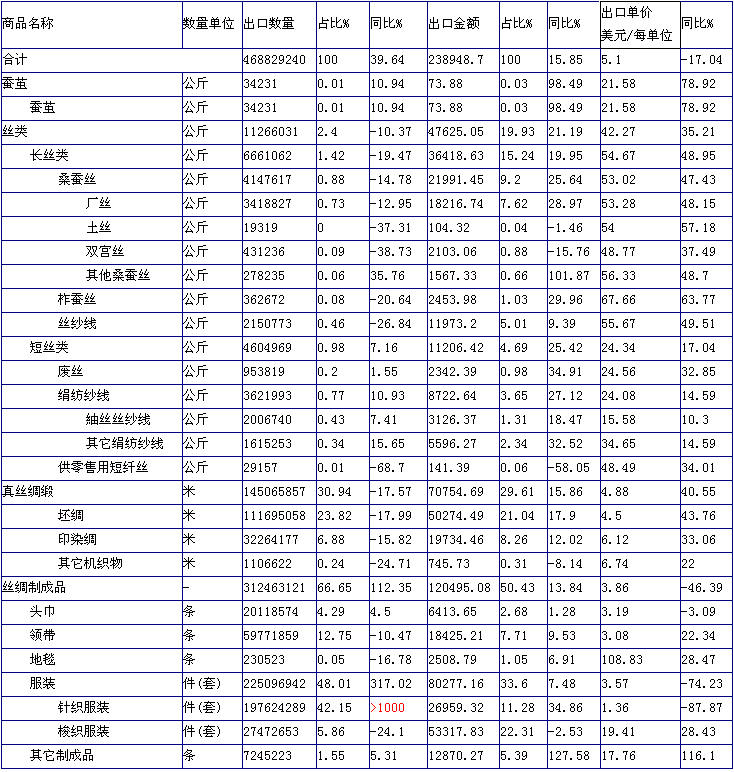 放大