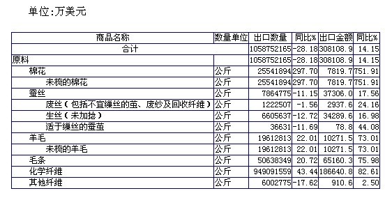 放大