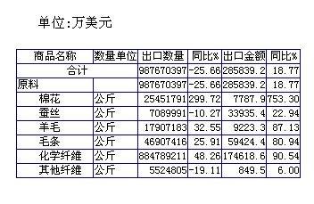 放大