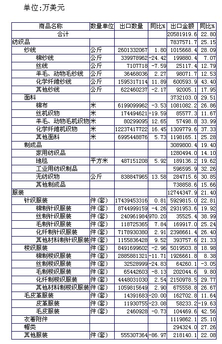 放大