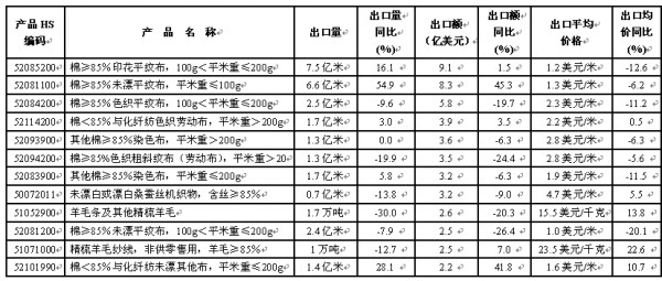 放大