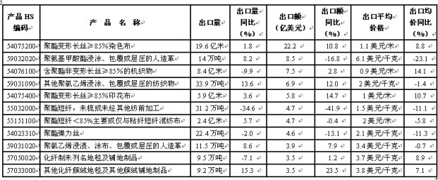 放大