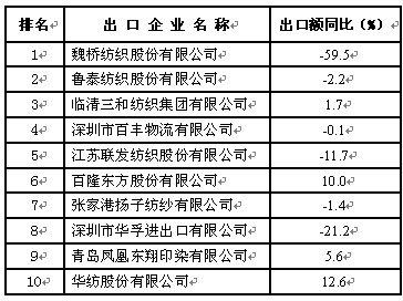 放大