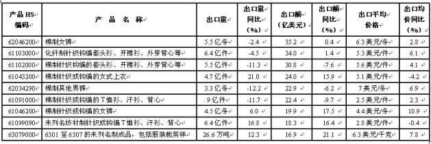放大