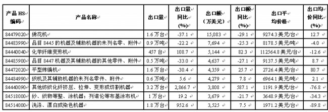 放大