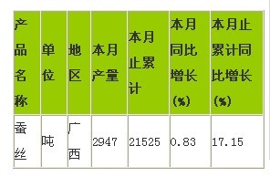 放大