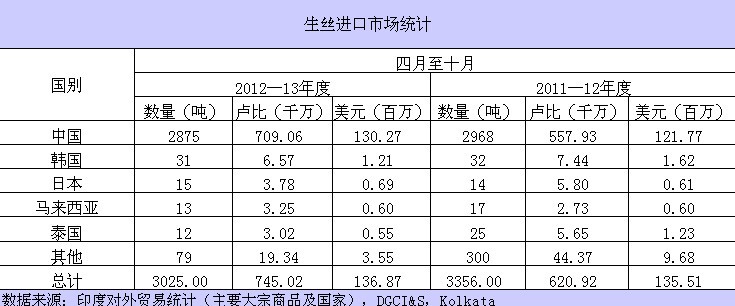放大