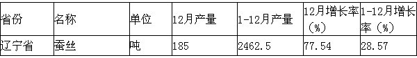 放大