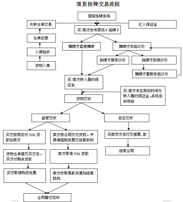 放大
