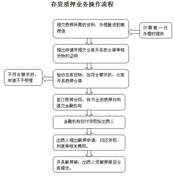 放大