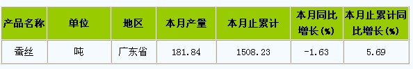 放大