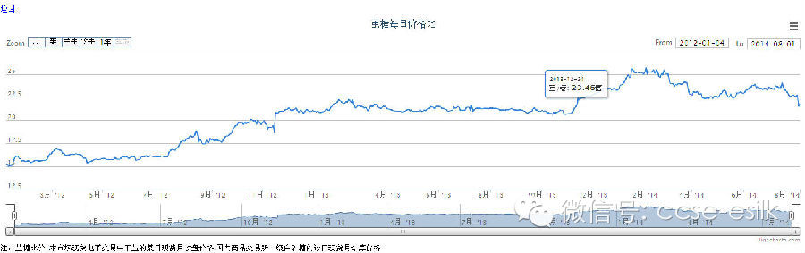 放大
